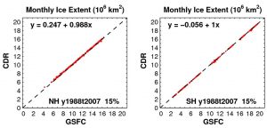 Scatter-diagram of sea ice extents (106 km2) from 20 years monthly CDR and GSFC concentrations (January 1988 - December 2007) shows no systematic bias between the two fields. Left panel is for the Northern Hemisphere and the right panel is for Southern Hemisphere. 