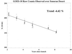 Raw counts observed over the Sonoran Desert by GOES-10 as a function of the number of years since launch.
