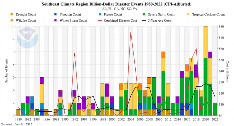 Billion Dollar Disasters Are Happening More Often North Carolina