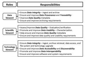 Diagram of responsibilities of data stewards (top), scientific stewards (middle), and technology stewards (bottom) in ensuring and improving data quality and usability.