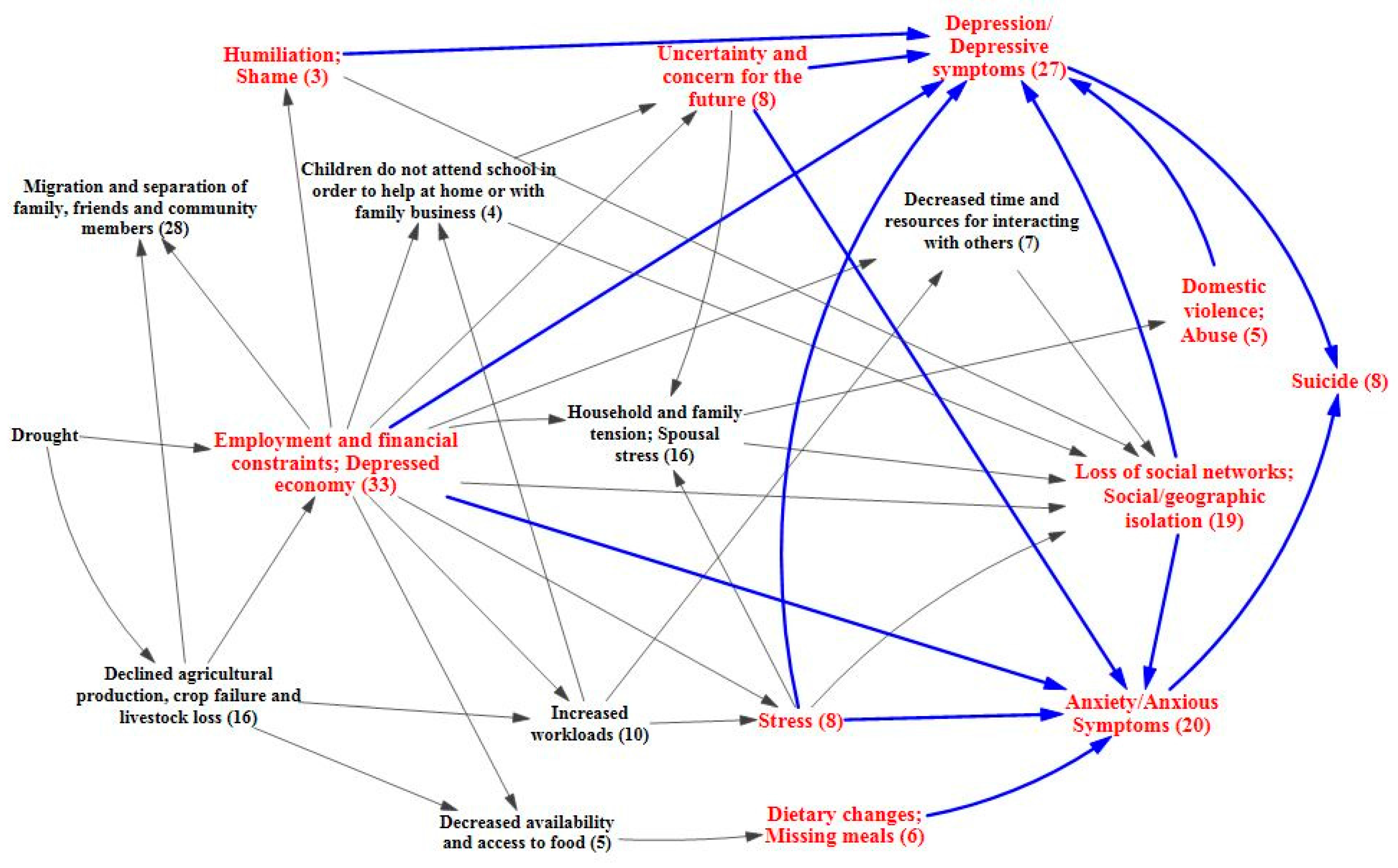 The Mental Health Outcomes Of Drought A Systematic Review And Causal Process Diagram North 