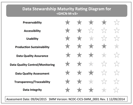 DSMM Rating for GHCN-M
