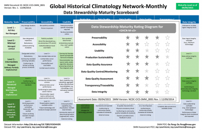 Assessing Stewardship Maturity Of The Global Historical Climatology Network Monthly Ghcn M Dataset North Carolina Institute For Climate Studies