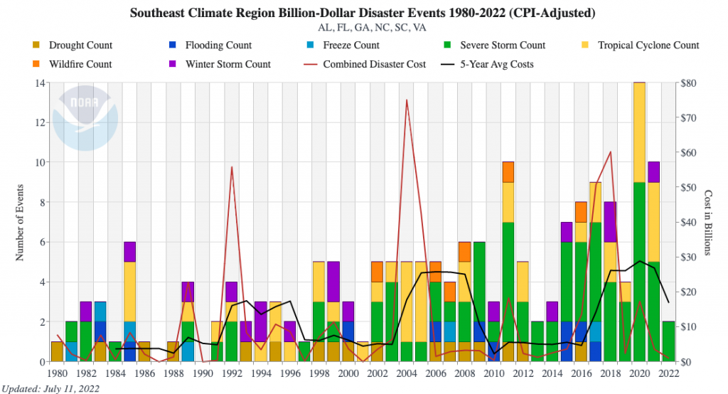 Similar to figure one but showing billion-dollar disaster events for the southeast climate region rather than the entire United States. This graph also includes a red line showing the total annual cost in billions and a black line showing the five-year average cost. The highest total cost was in 2005, with more than $70 billion dollars worth of damages. 