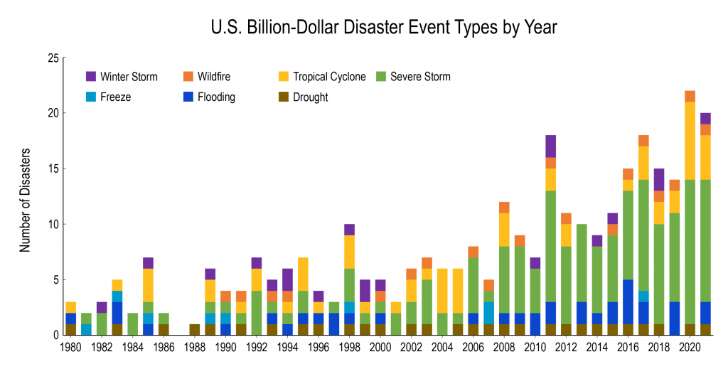 The bar graph shows the annual number of individual climate and weather events in the United States that caused more than one billion dollars of direct losses from 1980 to 2021. The length of each bar corresponds to the annual number of events. These events are binned into seven hazard types: winter storm, freeze, wildfire, flooding, tropical cyclone, drought, and severe storm. Although there is variability from year to year, the number of events has generally been increasing over the last two decades. 