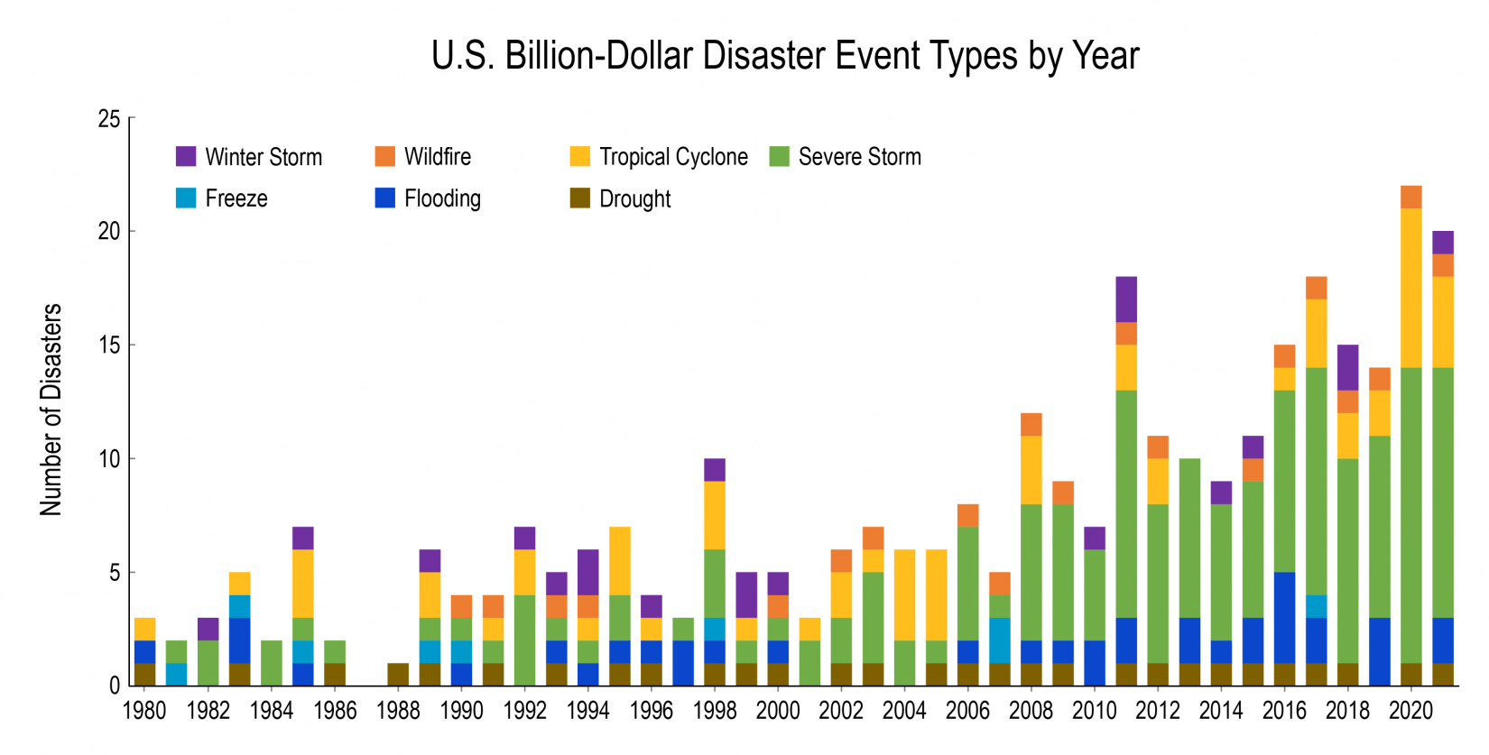 Billion-Dollar Disasters Are Happening More Often :: North Carolina ...