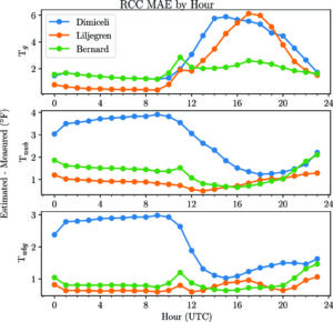 Three charts show estimated versus measured results over 24 hours for black globe temperature in the top panel, natural wet bulb temperature in the middle panel, and wet-bulb globe temperature in the bottom panel, for three algorithms: Dimiceli, Liljegren, and Bernard.