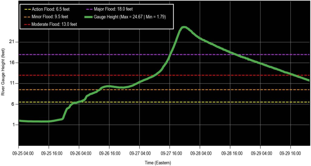 Time series of tide gauge data for September 24 through 29, 2024. A green line shows the tide gauge data while dashed lines show levels associated with various categories of flood. The French Broad River reached a record 24.67 feet on September 27, 2024. This was well in excess of the major flood line of 18 feet. 