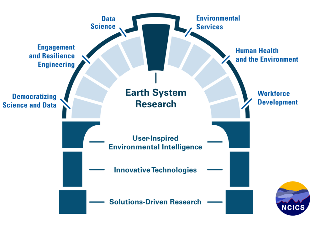 Image of an arch reflecting North Carolina Institute for Climate Studies focus areas.