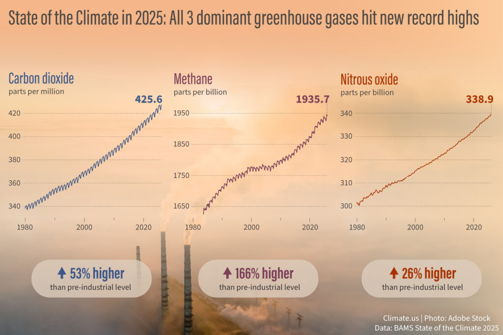 Three line graphs showing rising amounts carbon dioxide, methane, and nitrous oxide from 1980 to 2025. The amounts are 53%, 166%, and 26% higher than pre-industrial levels, respectively. The data is overlaid on a hazy Adobe stock photo of a smokestacks from a power plant churning out smoke and water vapor.